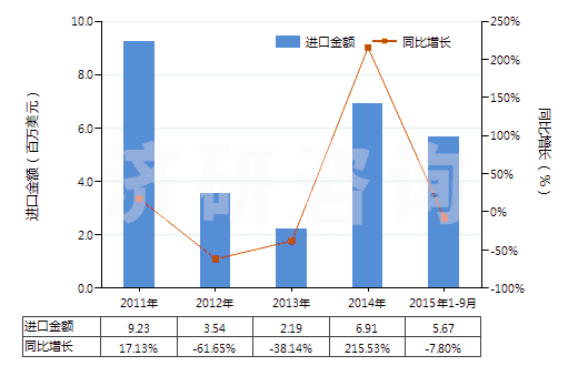 2011-2015年9月中國從煤、褐煤或泥煤蒸餾所得的焦油等礦物焦油(HS27060000)進口總額及增速統(tǒng)計